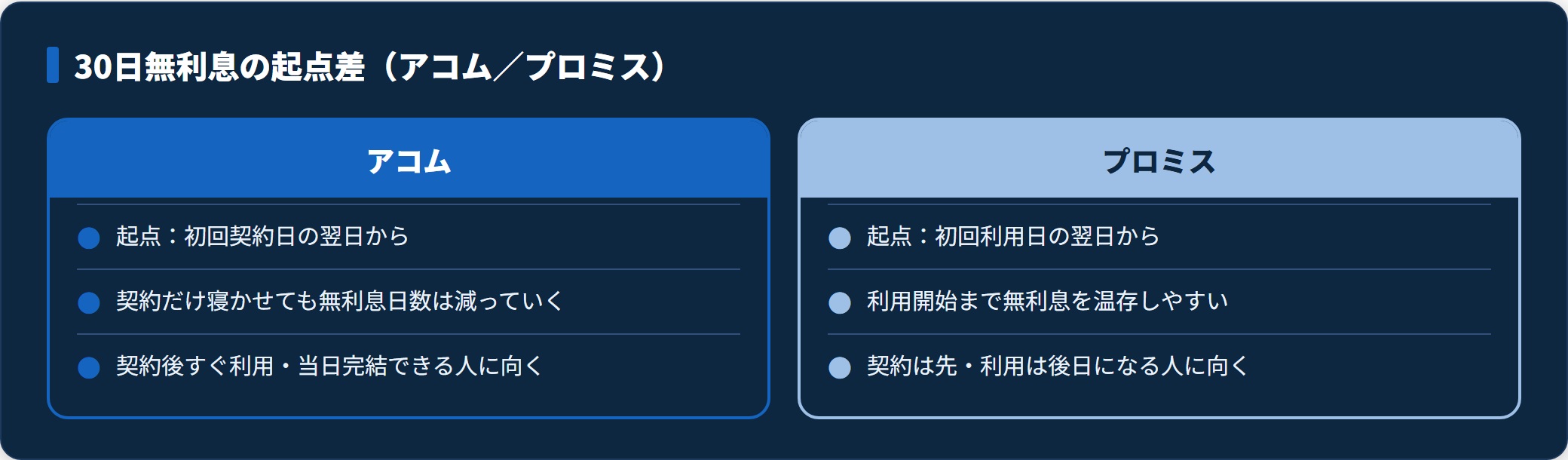 アコムとプロミスの30日無利息の起点と寝かせた場合の違いを比較した図。