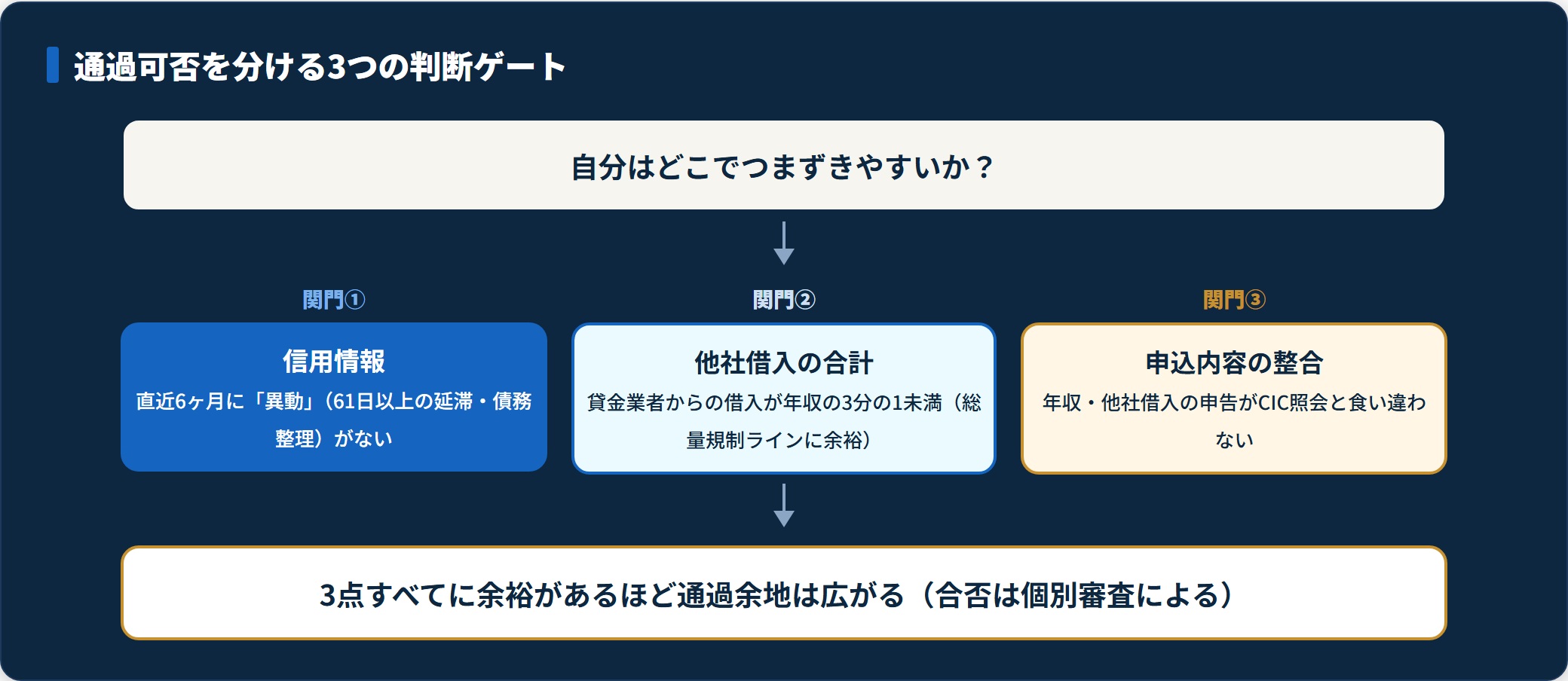 信用情報・総量規制・申込整合の3つの判断ゲートを通過余地の観点で示した図。