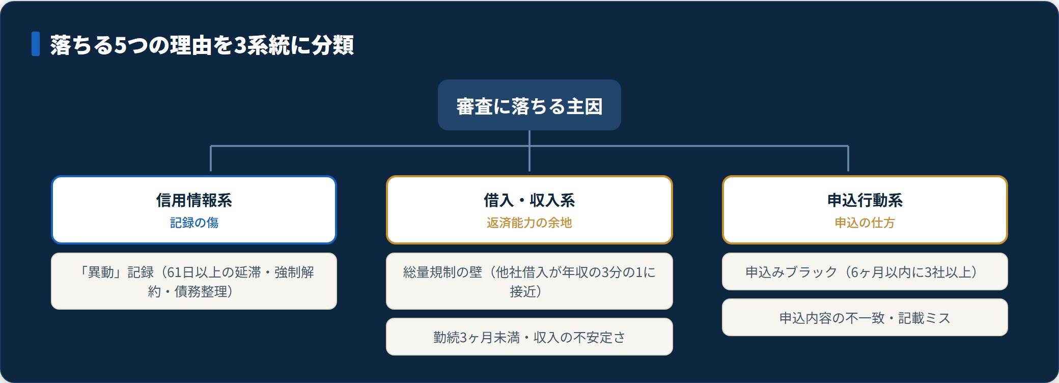 アコム審査で落ちる5つの理由を3系統に分類した図。