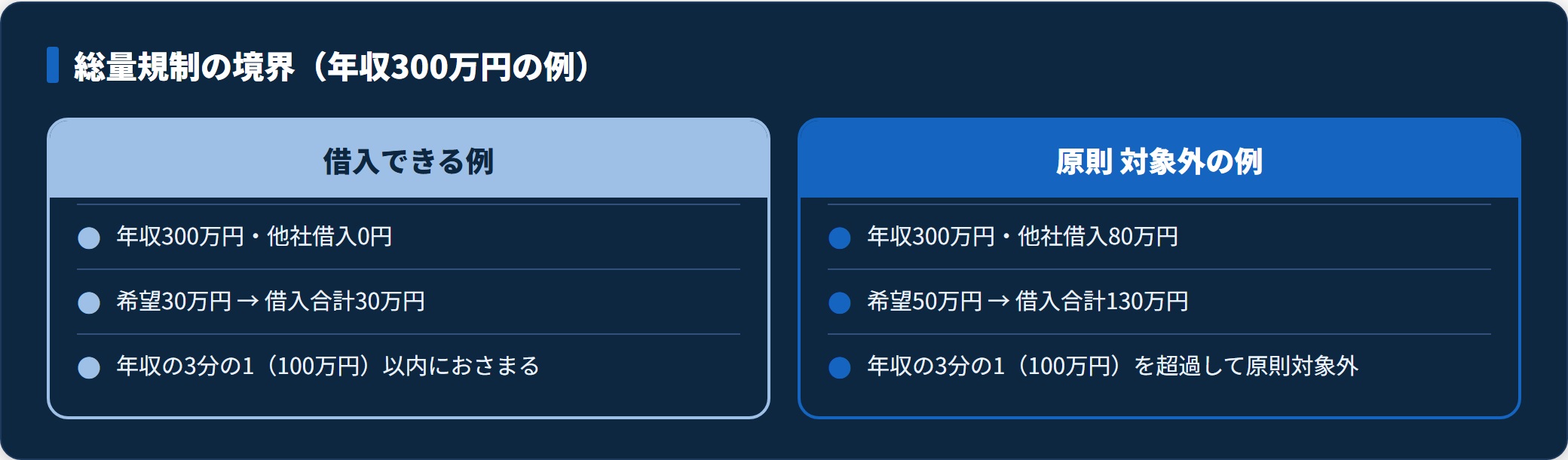 総量規制で借入できる例と対象外になる例を年収300万円で対比した図。