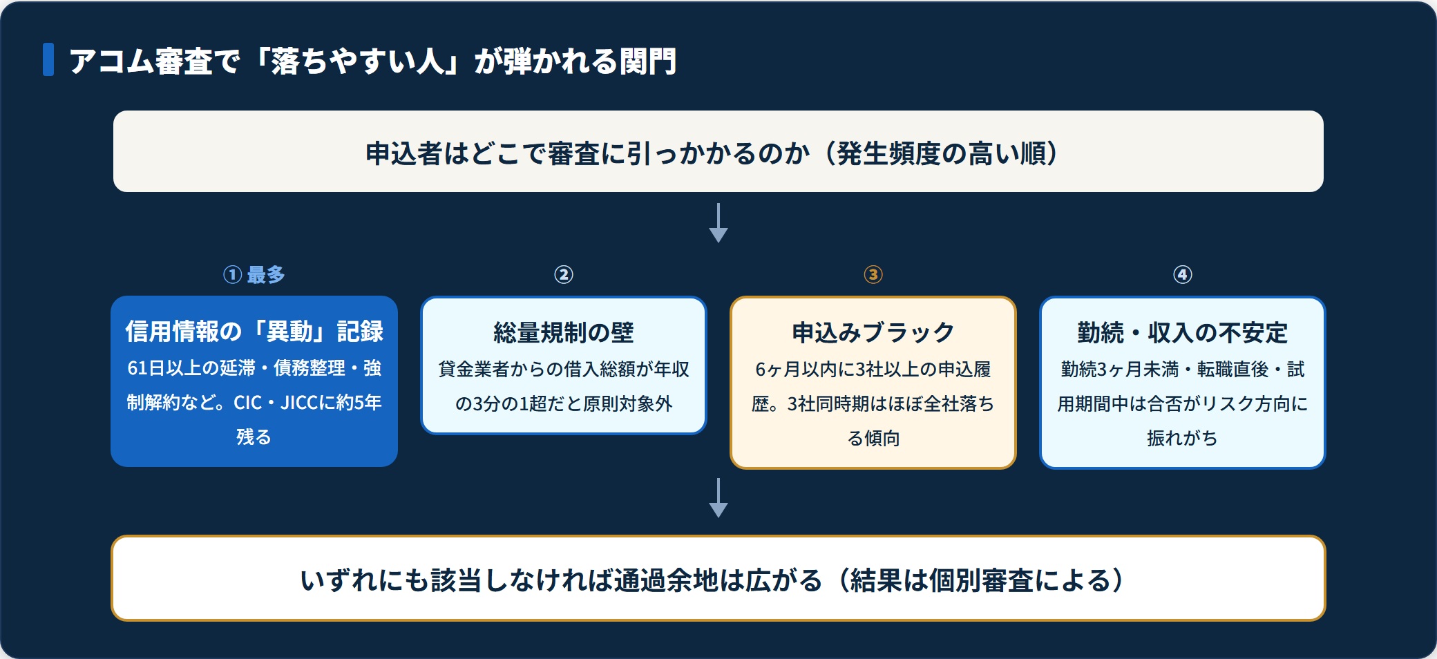 審査で落ちる主な理由を信用情報の異動・総量規制・申込みブラック・勤続の順に示した図。
