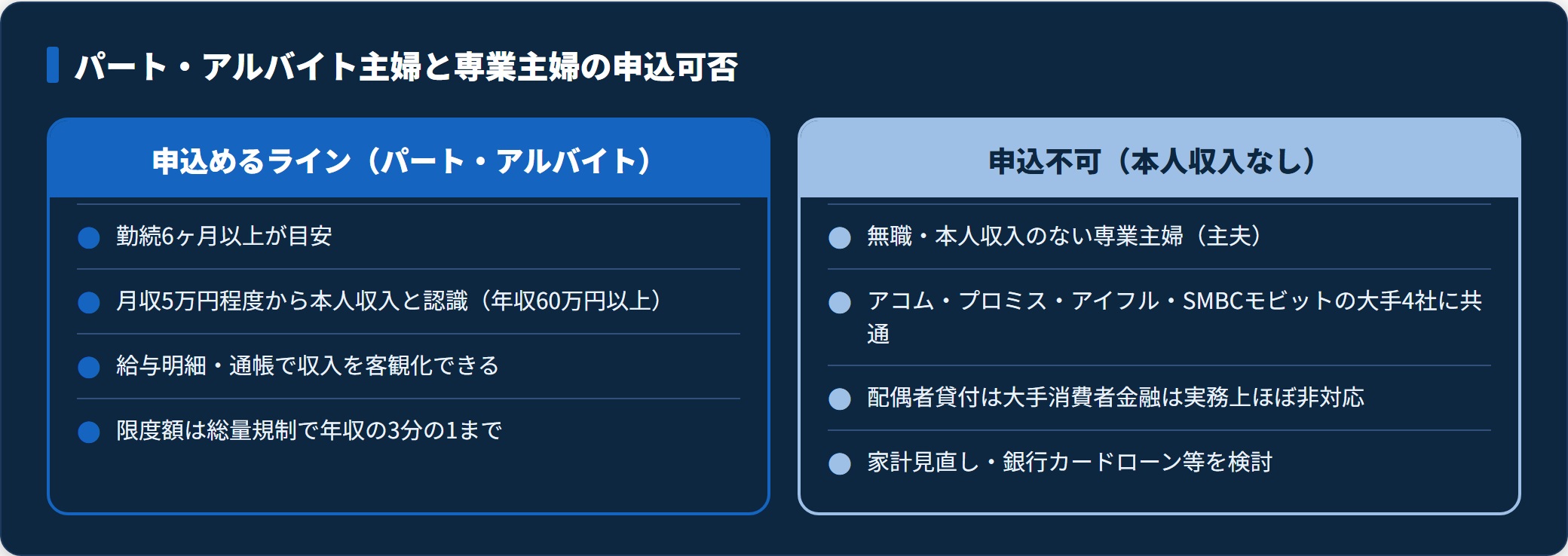 パート・アルバイト主婦の申込可能ラインと専業主婦が申込不可になる条件を対比した図。