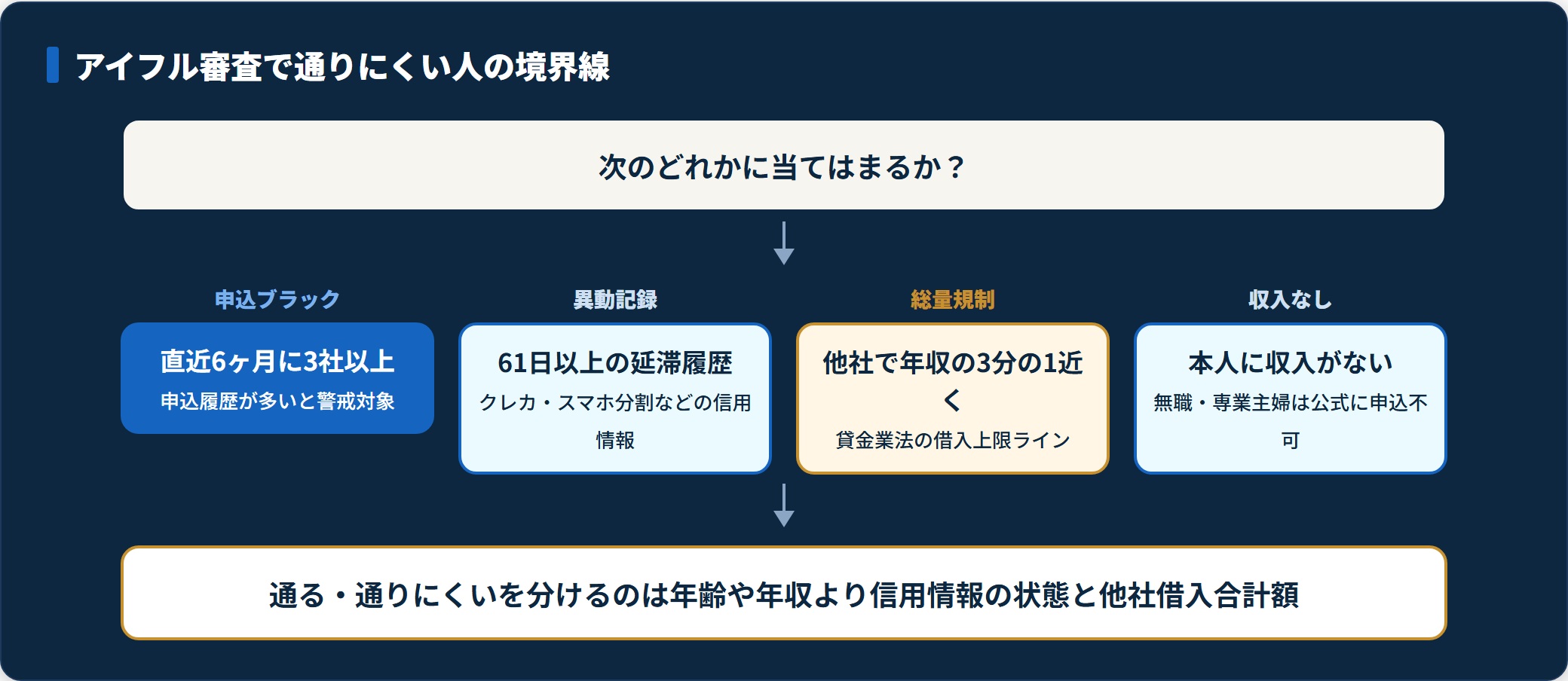 アイフル審査で通りにくい人の4つの境界線を示す判定図。