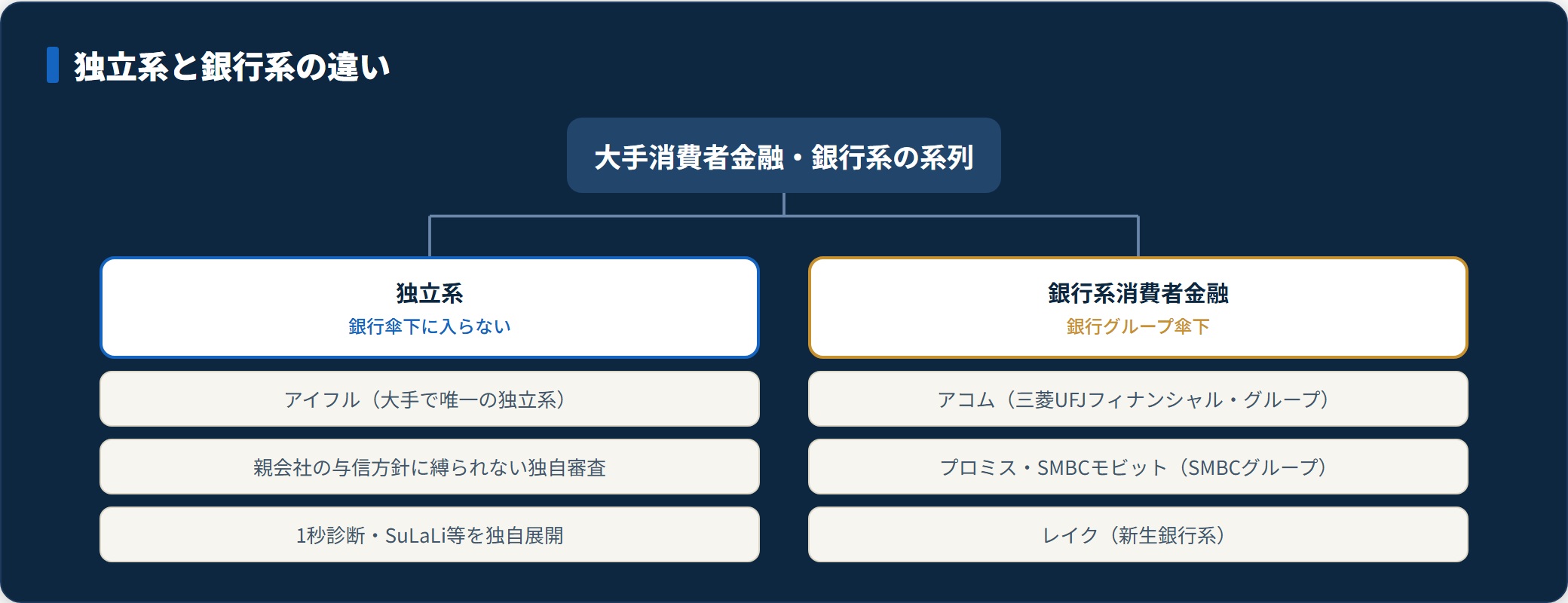 独立系（アイフル）と銀行系消費者金融（アコム・プロミス・レイク）の系列分類図。