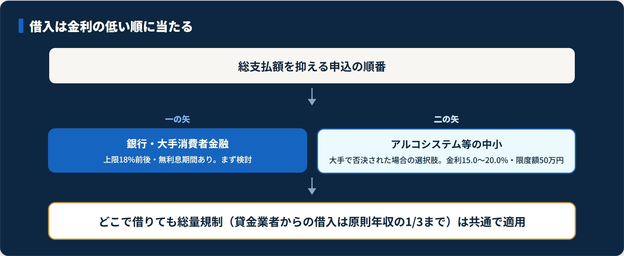 借入を金利の低い順に、大手を先、中小をその次に当てる順番を示す図。