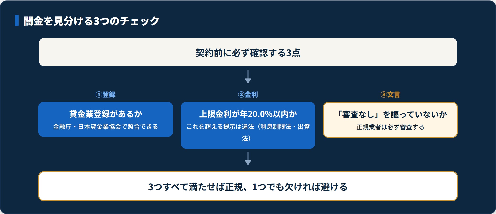 闇金を見分ける3つのチェック（貸金業登録、上限金利20%以内、審査なしを謳わない）を示す図。