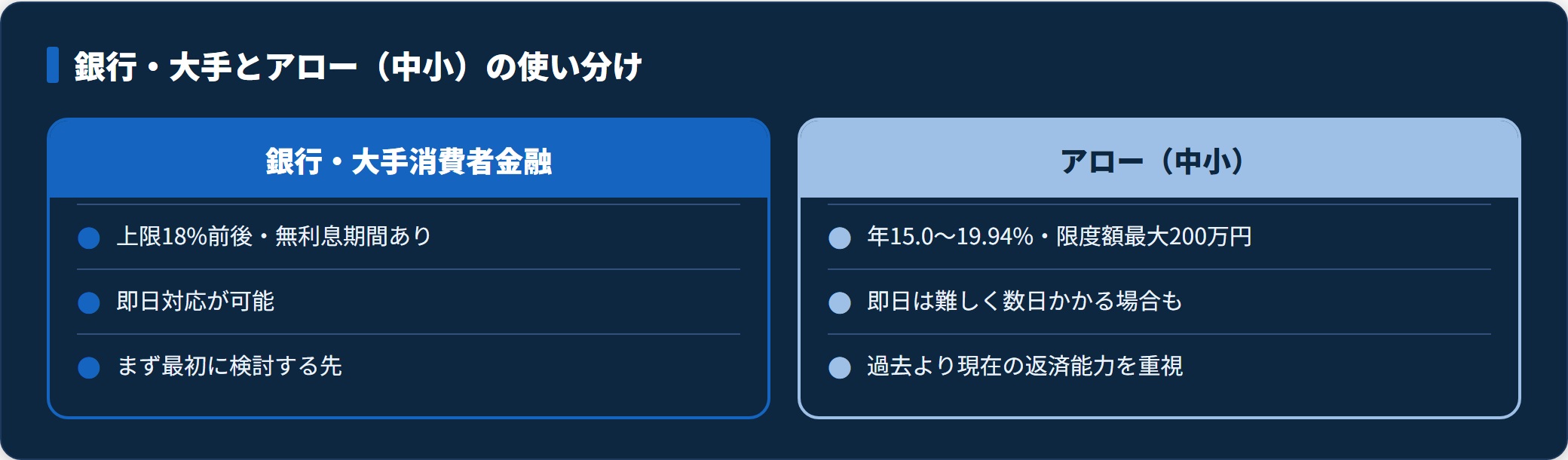 銀行・大手消費者金融とアローの金利・融資スピード・審査方針を比較した図。