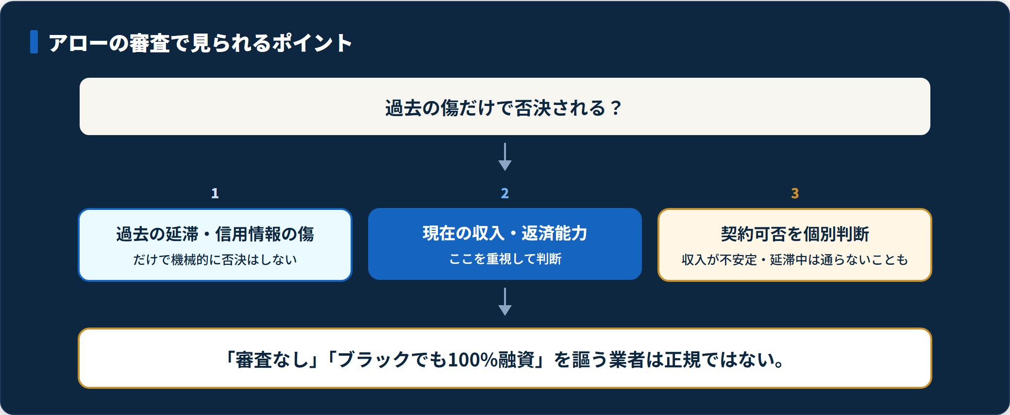 アローが過去より現在の返済能力を重視する審査方針を示した図。