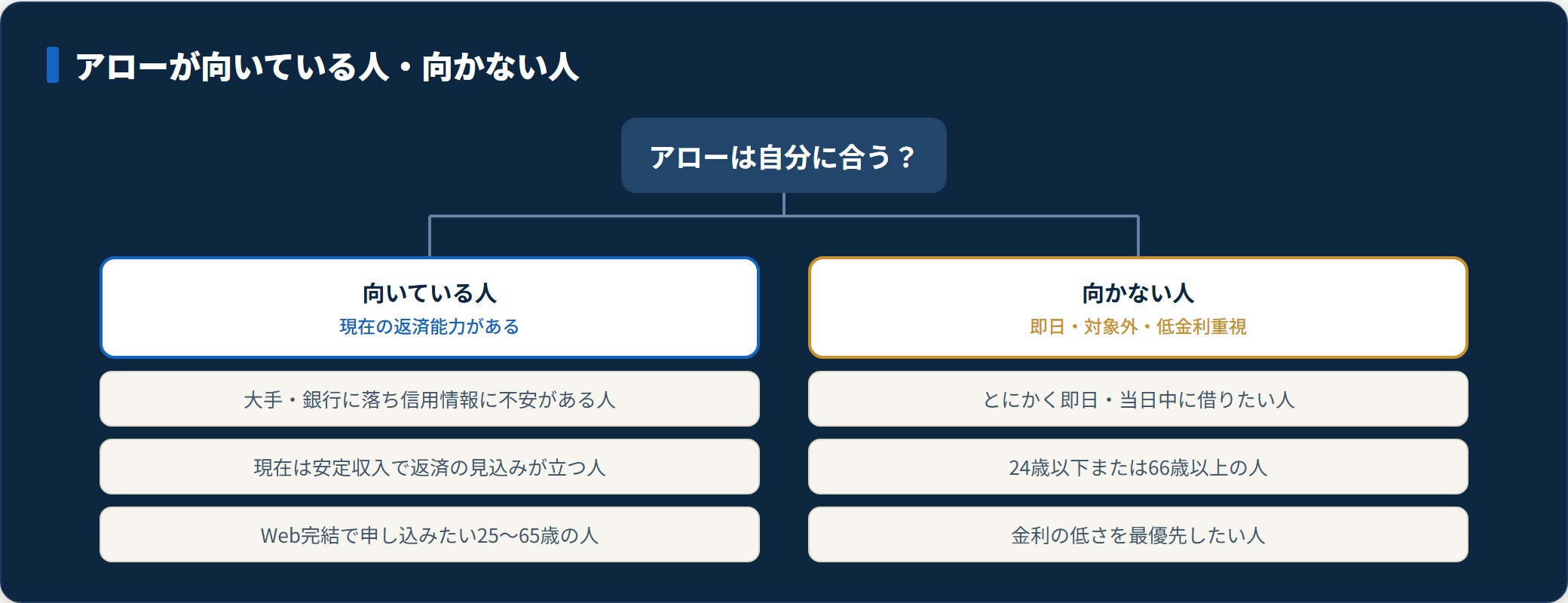 アローが向いている人と向かない人を分類した図。