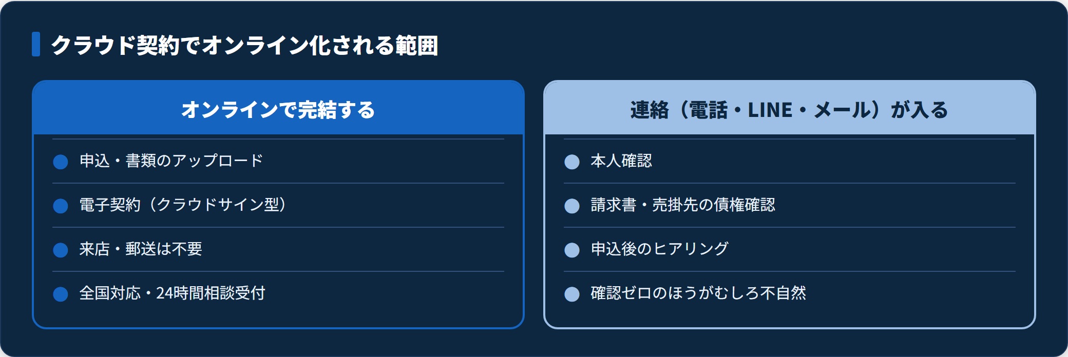 クラウド契約でオンライン完結する範囲と、電話・LINEの確認連絡が入る範囲を対比した比較図。
