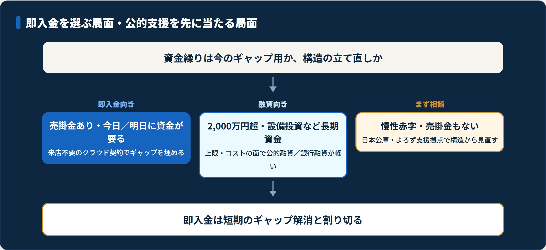 資金繰りの状況に応じて即入金・公的融資・公的支援のどれを選ぶかを示す判定図。