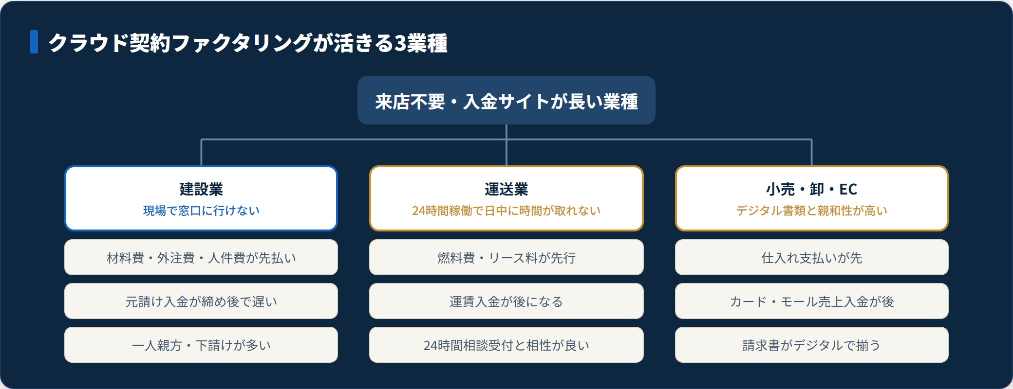 クラウド契約ファクタリングが活きる建設・運送・小売卸ECの3業種と理由を示す分類図。