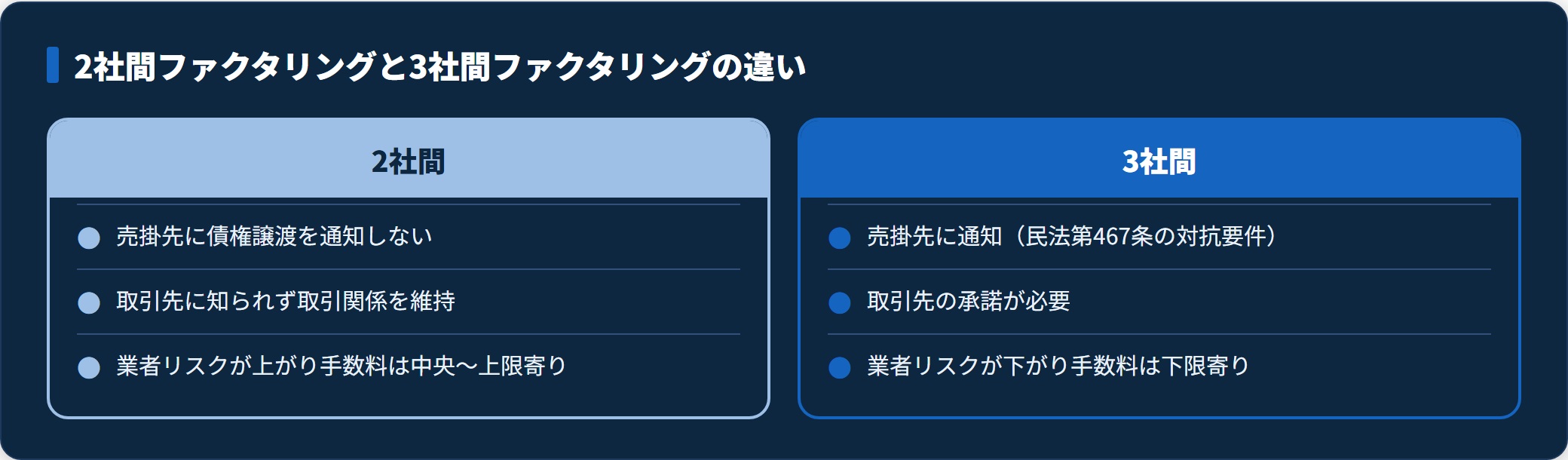 2社間と3社間ファクタリングの通知・手数料・取引先関係の比較。