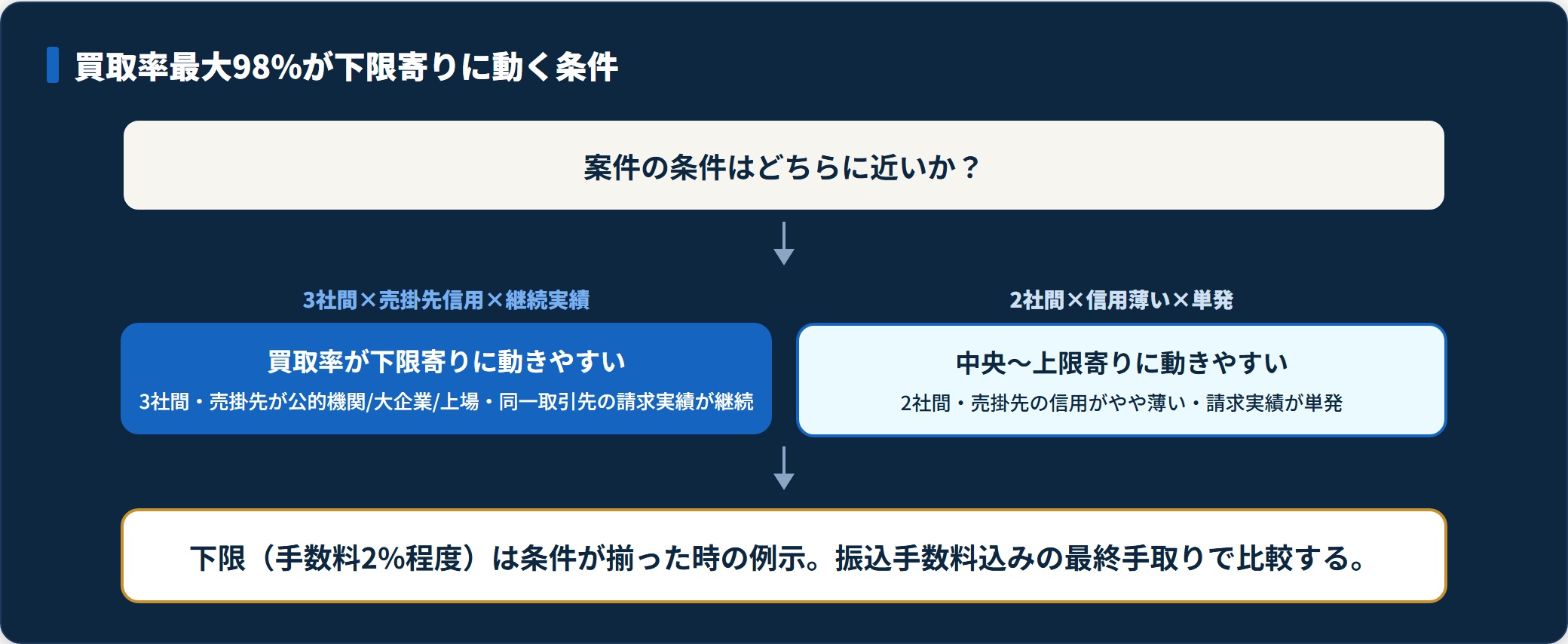 ベストファクターの買取率が下限寄り／中央〜上限寄りに動く条件の判定図。