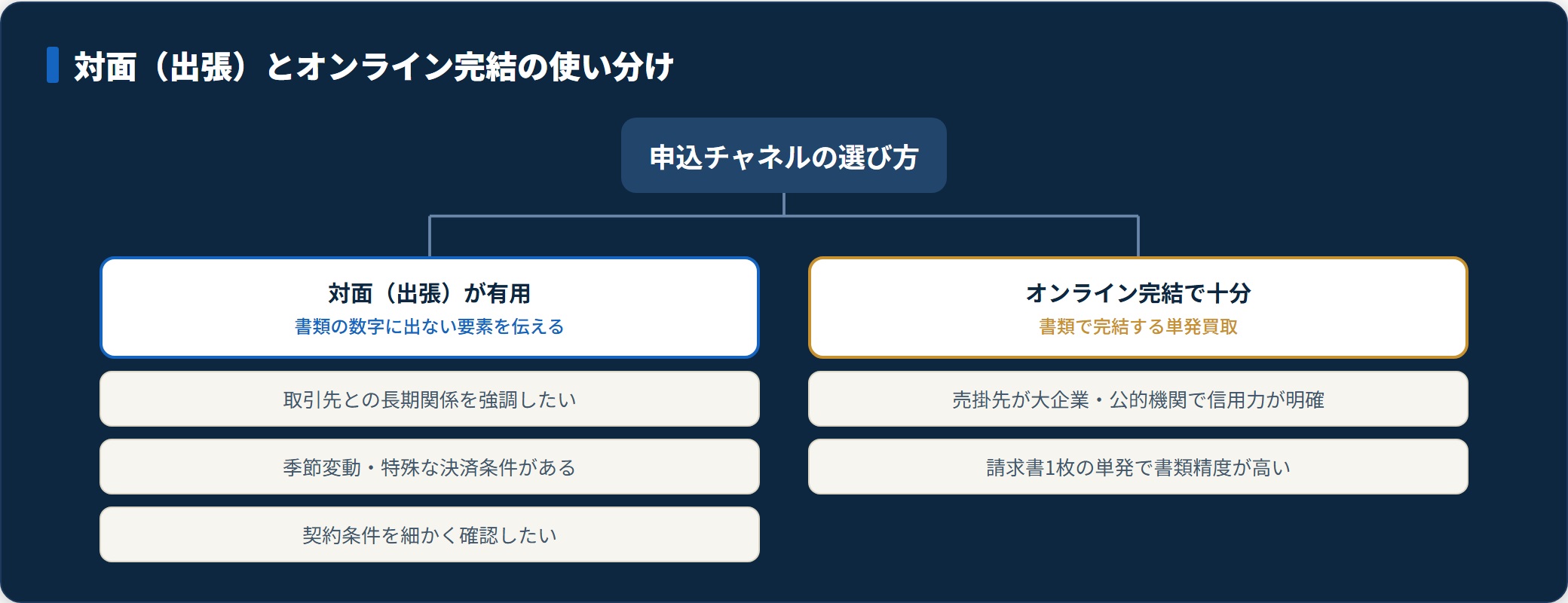 対面ファクタリングとオンライン完結型の使い分けを示す分類ツリー。