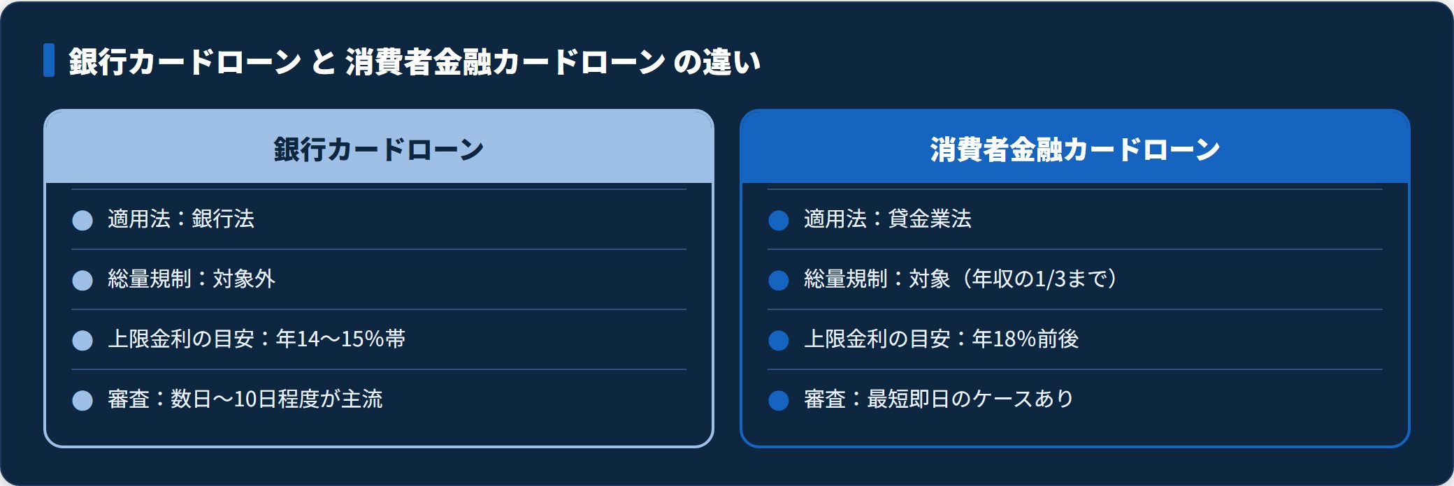 銀行カードローンと消費者金融カードローンを適用法・総量規制・上限金利・審査スピードで対比した図。