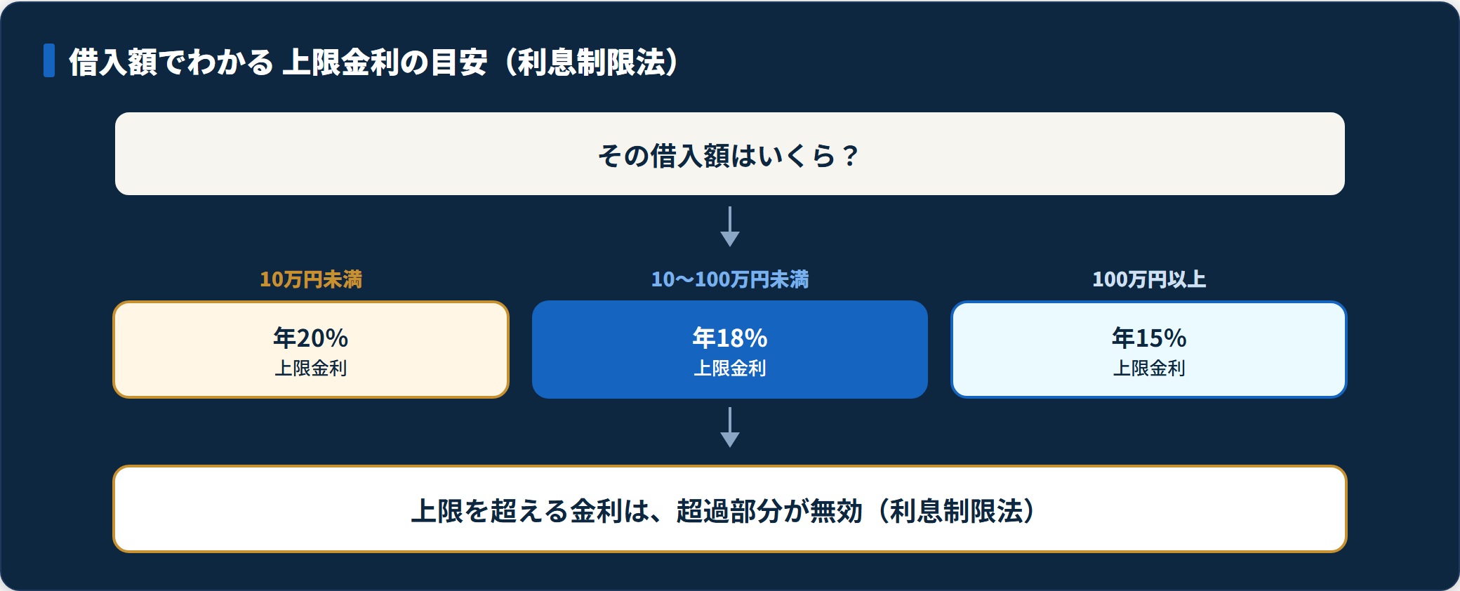 借入額の区分ごとに利息制限法の上限金利（20％・18％・15％）を示した判定図。