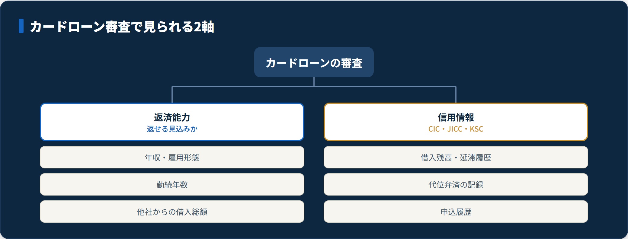 カードローン審査は返済能力と信用情報の2軸で確認されることを示した分類図。