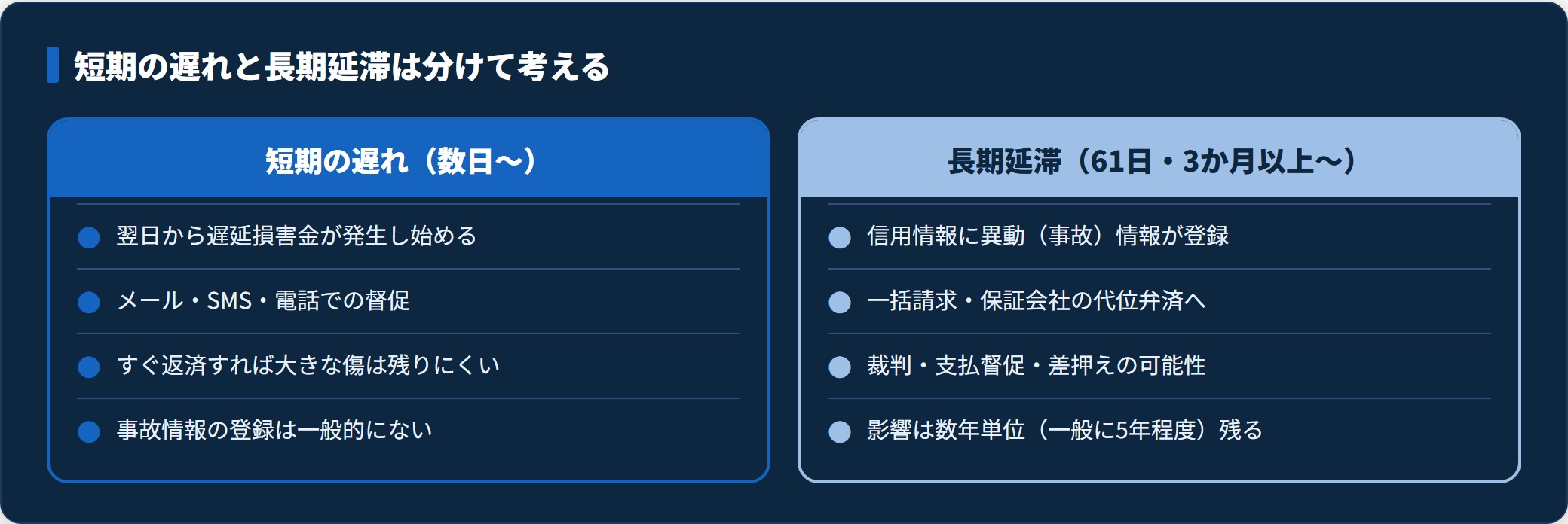 短期の遅れと61日・3か月以上の長期延滞で起きることの違いを対比した図。
