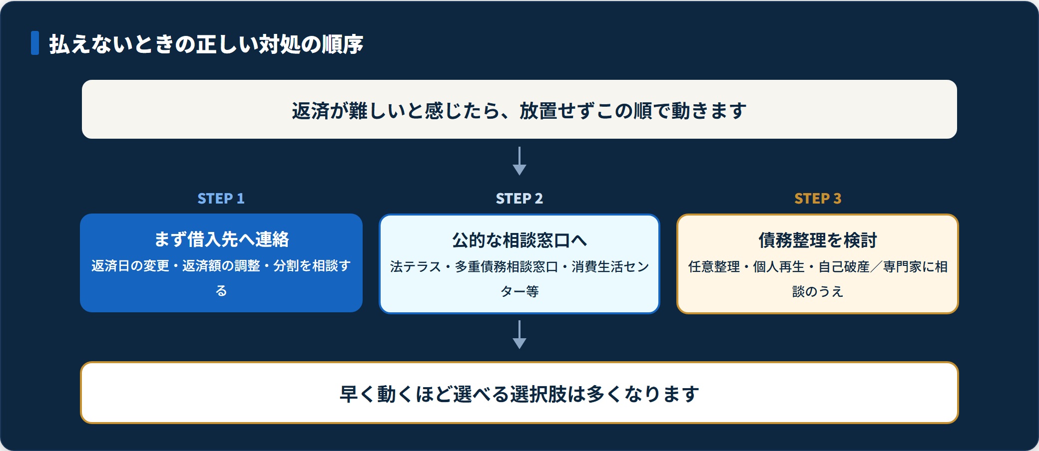 払えないときの対処を借入先への相談・公的窓口・債務整理の3ステップで示した図。