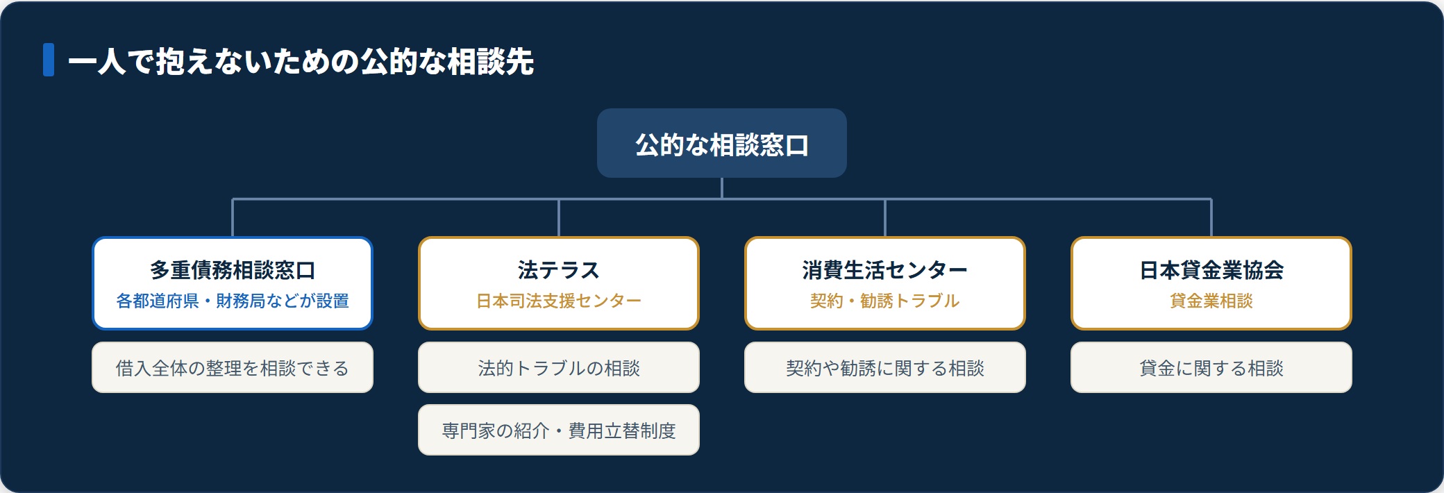 公的な相談先を多重債務相談窓口・法テラス・消費生活センター・日本貸金業協会の4つに整理した図。