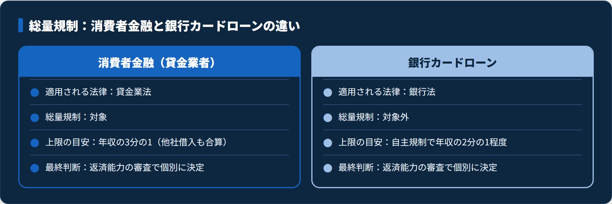 消費者金融は貸金業法で総量規制の対象となり年収の3分の1が上限、銀行カードローンは銀行法で対象外だが自主規制により年収の2分の1程度が目安となる。