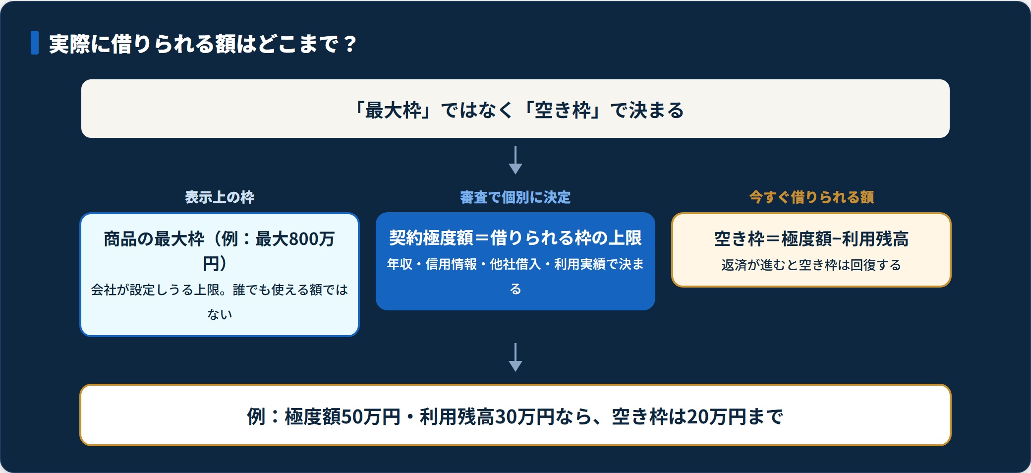 限度額は最大枠→契約極度額→空き枠の順に絞られ、実際に借りられるのは極度額から利用残高を引いた空き枠である。