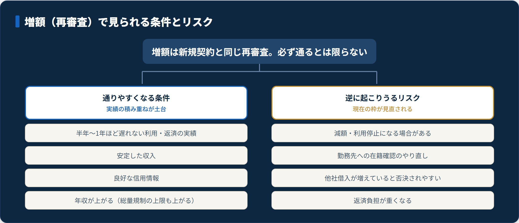 増額は再審査であり、半年から1年の返済実績や安定収入で通りやすくなる一方、現在の枠が見直され減額や利用停止につながるリスクもある。