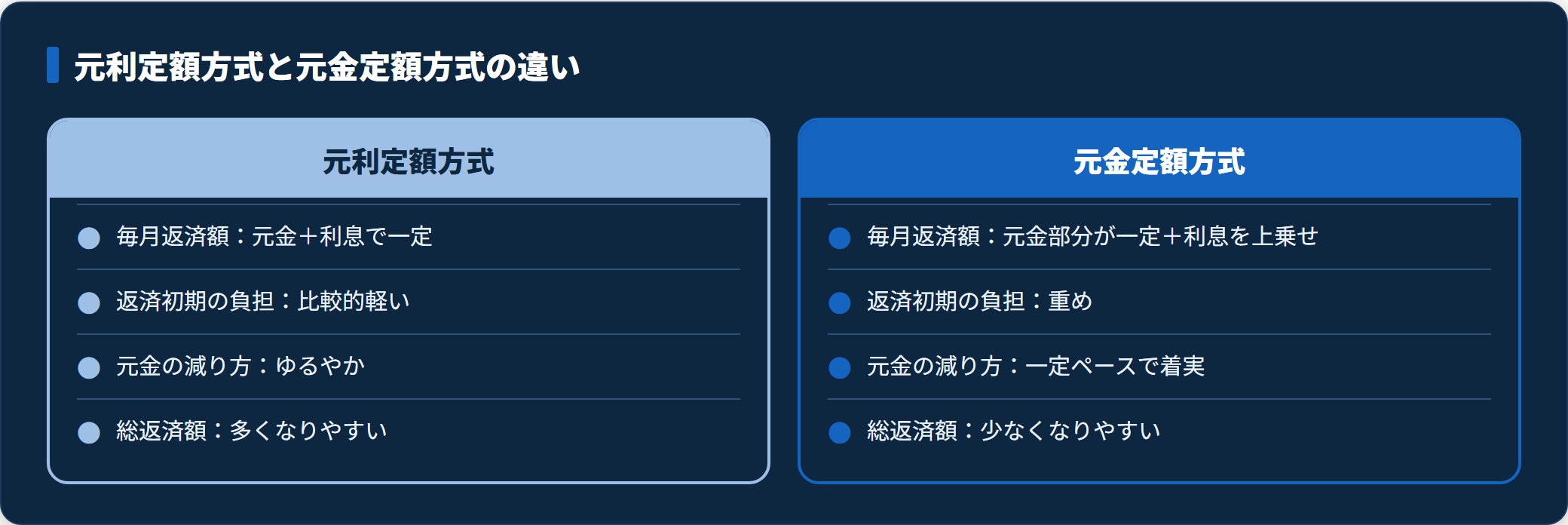 元利定額方式と元金定額方式で毎月返済額・初期負担・元金の減り方・総返済額を対比した比較図。