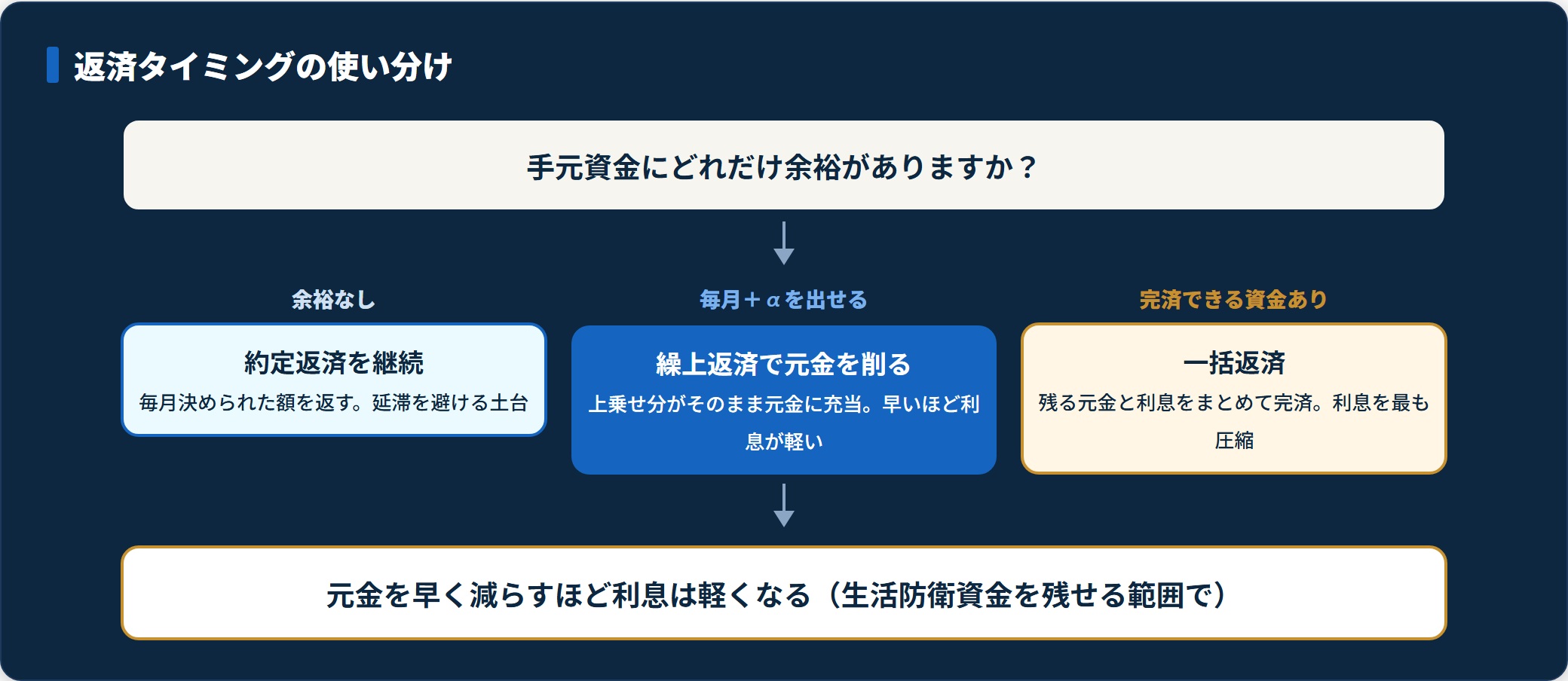 手元資金の余裕に応じて約定返済・繰上返済・一括返済を選ぶ返済タイミングの判定フロー図。