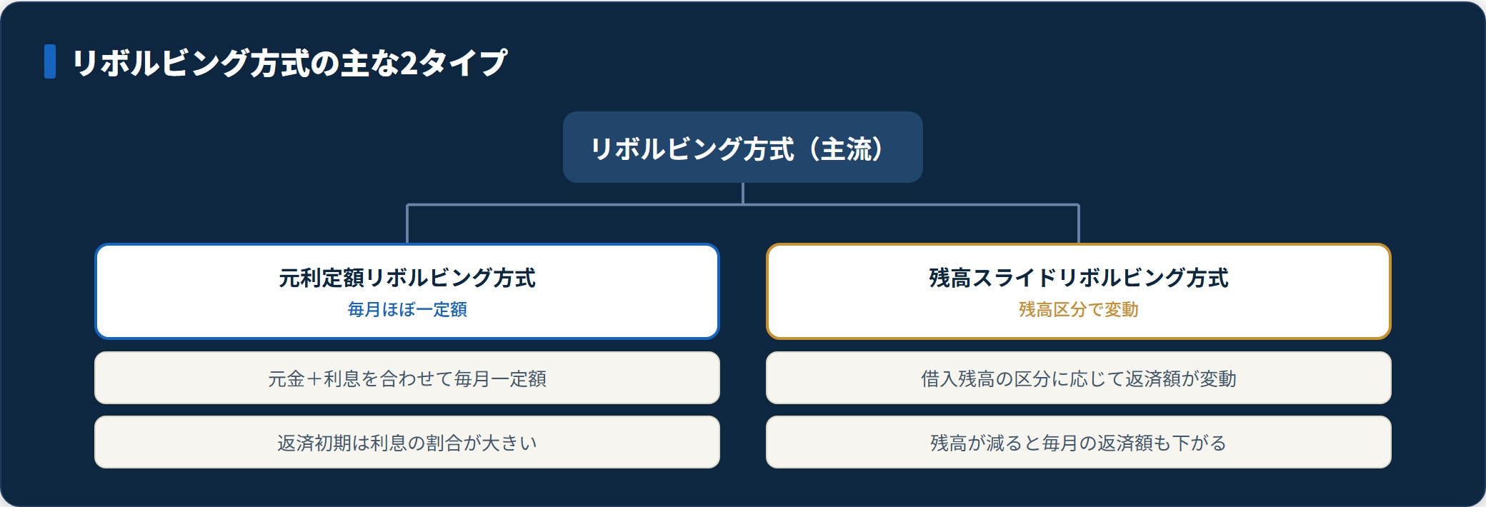 リボルビング方式が元利定額と残高スライドの2タイプに分かれることを示す分類図。