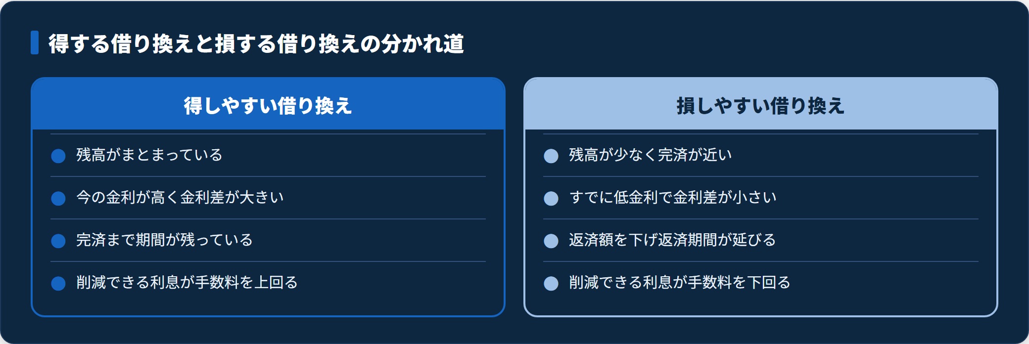 残高・金利差・期間・費用の4点で得する借り換えと損する借り換えを対比した図。
