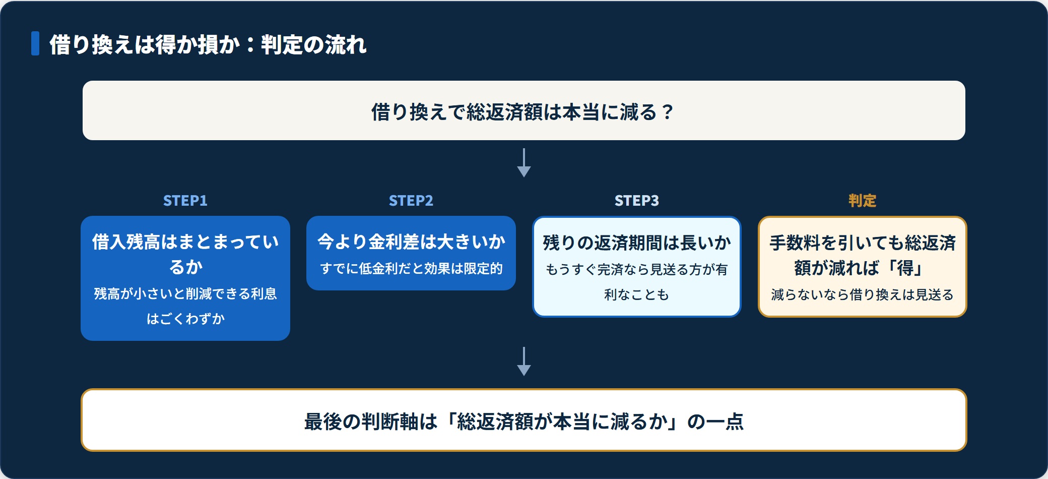 残高・金利差・残返済期間と手数料から借り換えが得か損かを判定する流れの図。