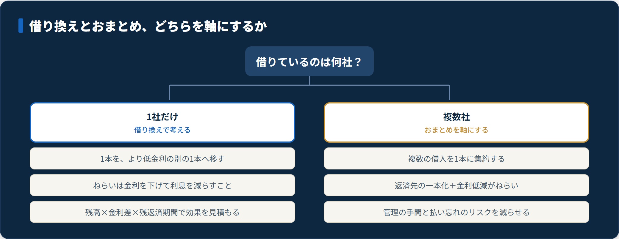 借入が1社なら借り換え、複数社ならおまとめを選ぶ使い分けを示した分類図。