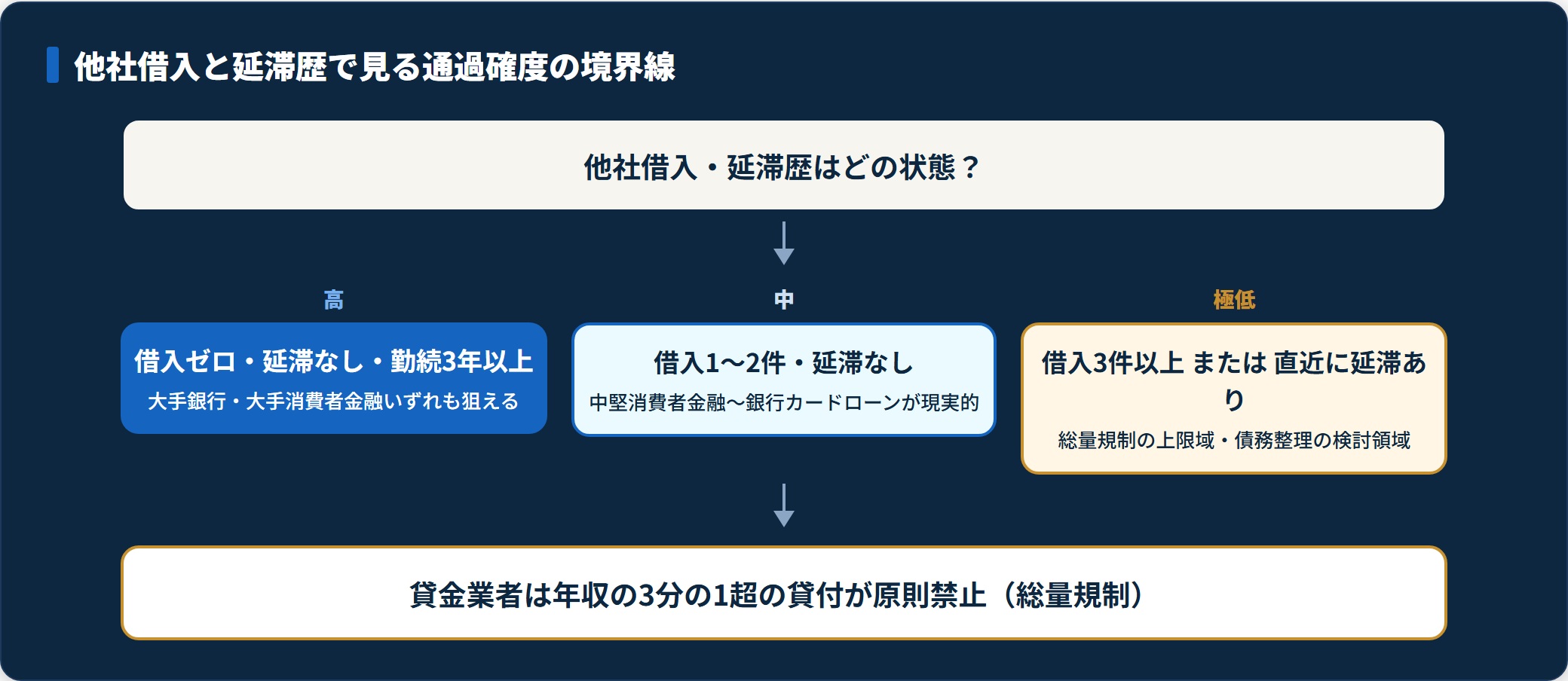 他社借入と延滞歴の状態別にカードローン審査の通過確度を高・中・極低の3段階で示した図。