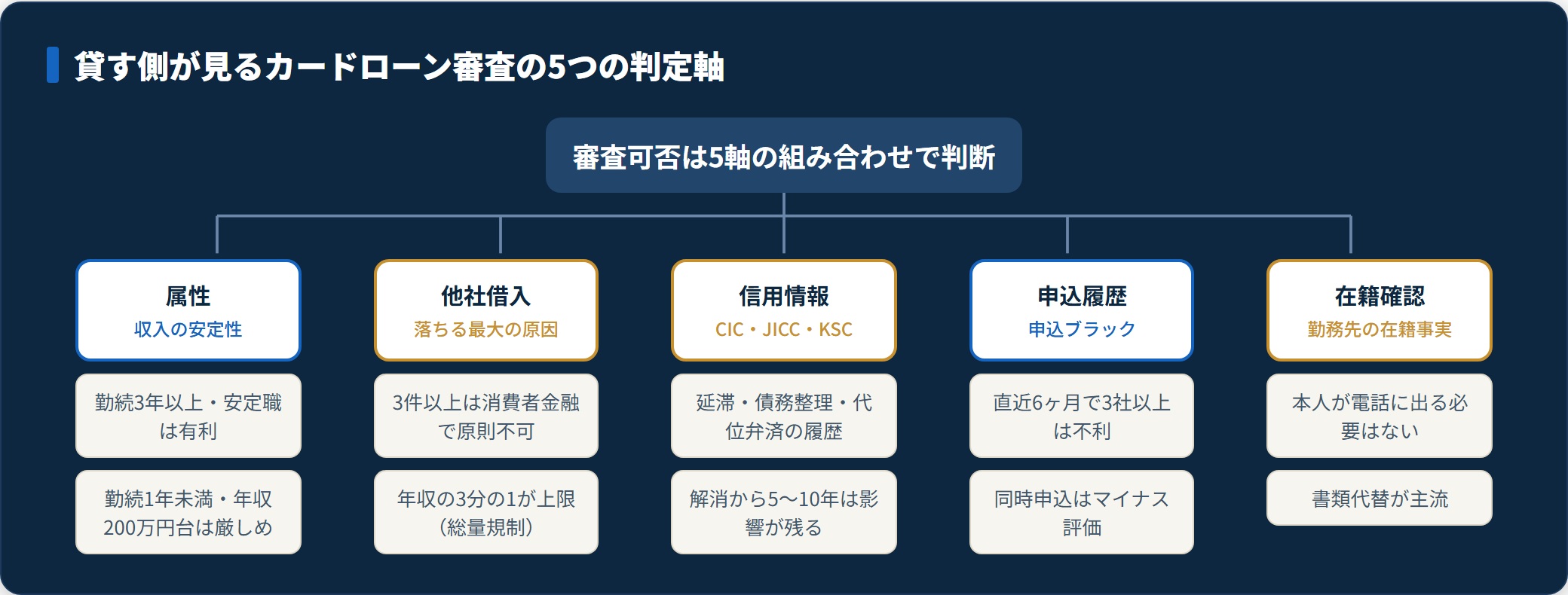 カードローン審査で貸す側が見る5つの判定軸と各軸のチェック内容を示したツリー図。