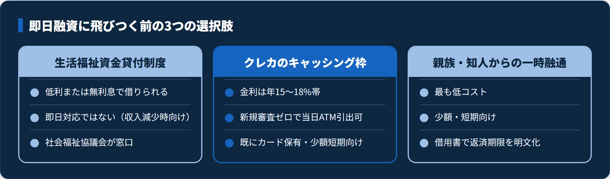 即日融資以外の3つの選択肢を金利・スピード・向く人で比較した図