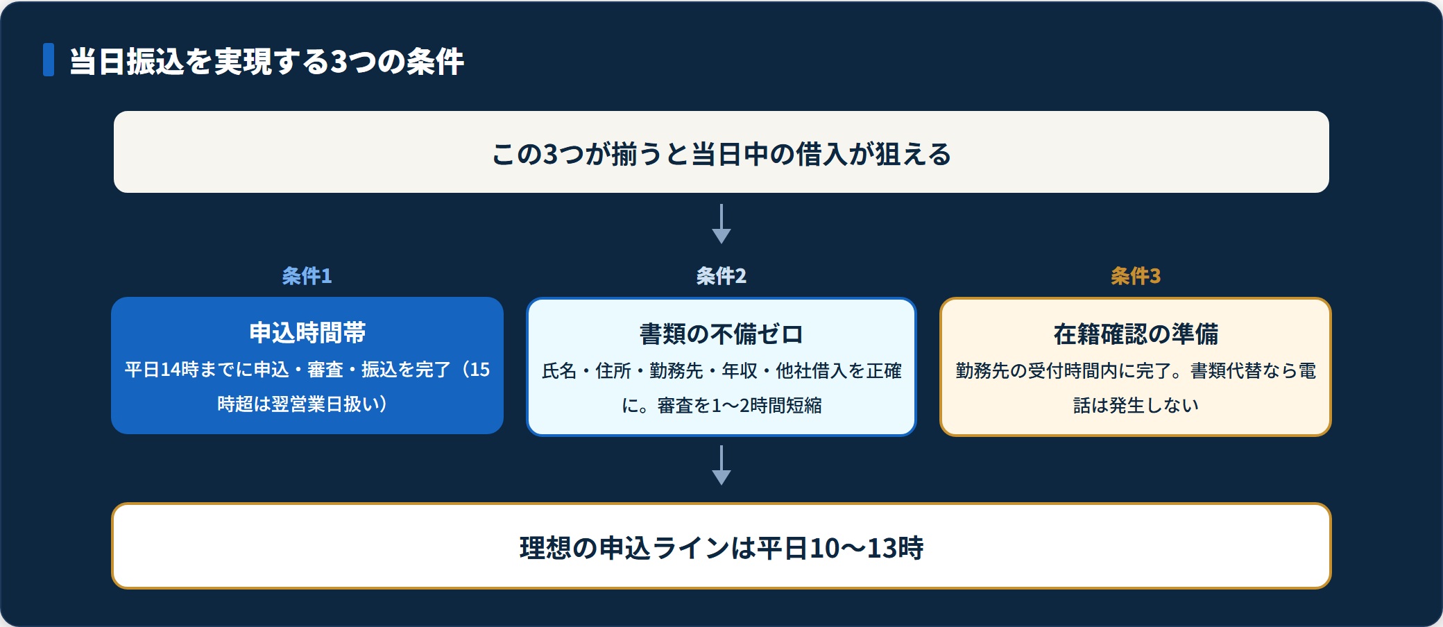 カードローン即日融資で当日振込を実現する3つの条件を示した図