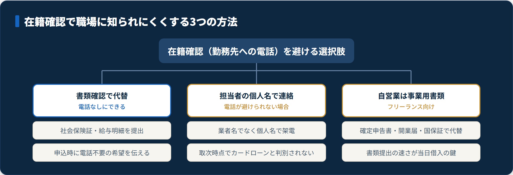 在籍確認で職場にバレないための3つの選択肢を分類した図