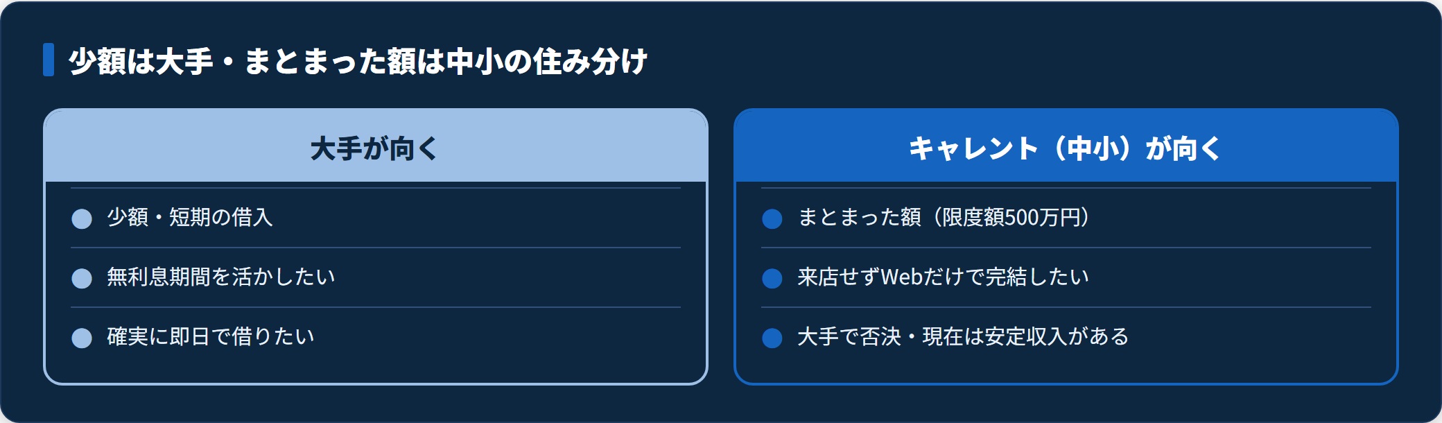 少額・短期は大手、まとまった額のWeb完結はキャレントという住み分けの対比図。