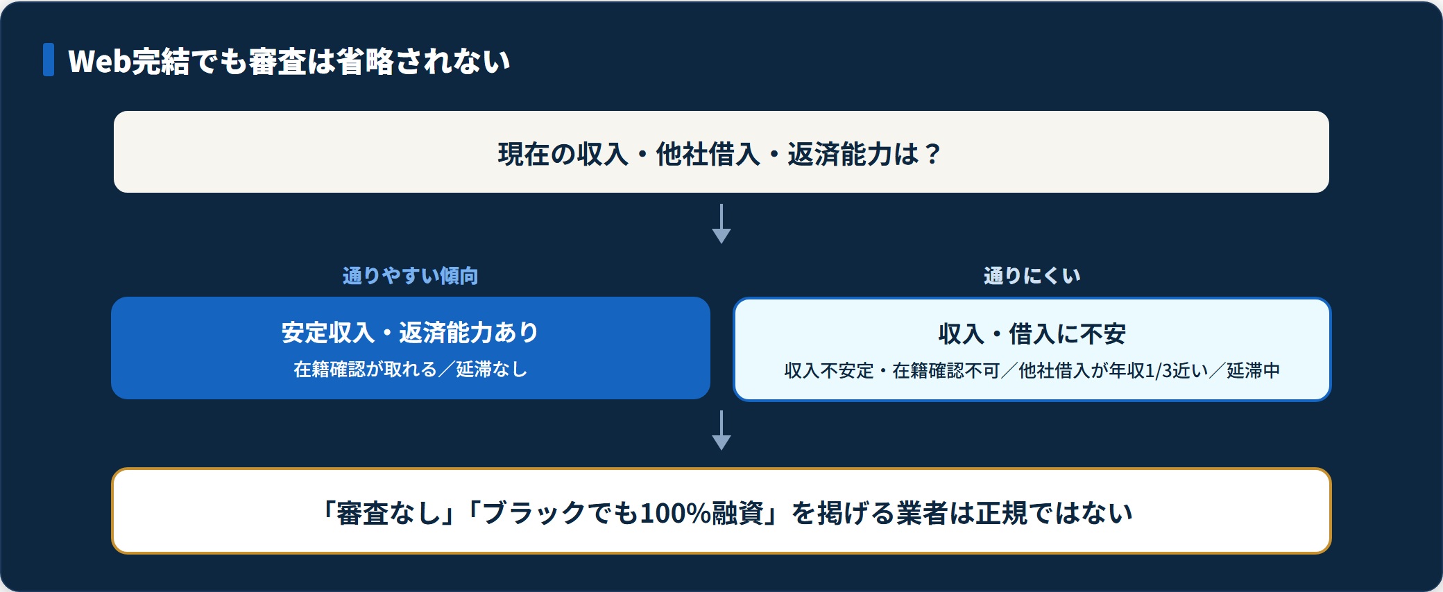 Web完結でも審査があり、安定収入なら通りやすく収入・借入に不安があると通りにくいことを示すフロー図。