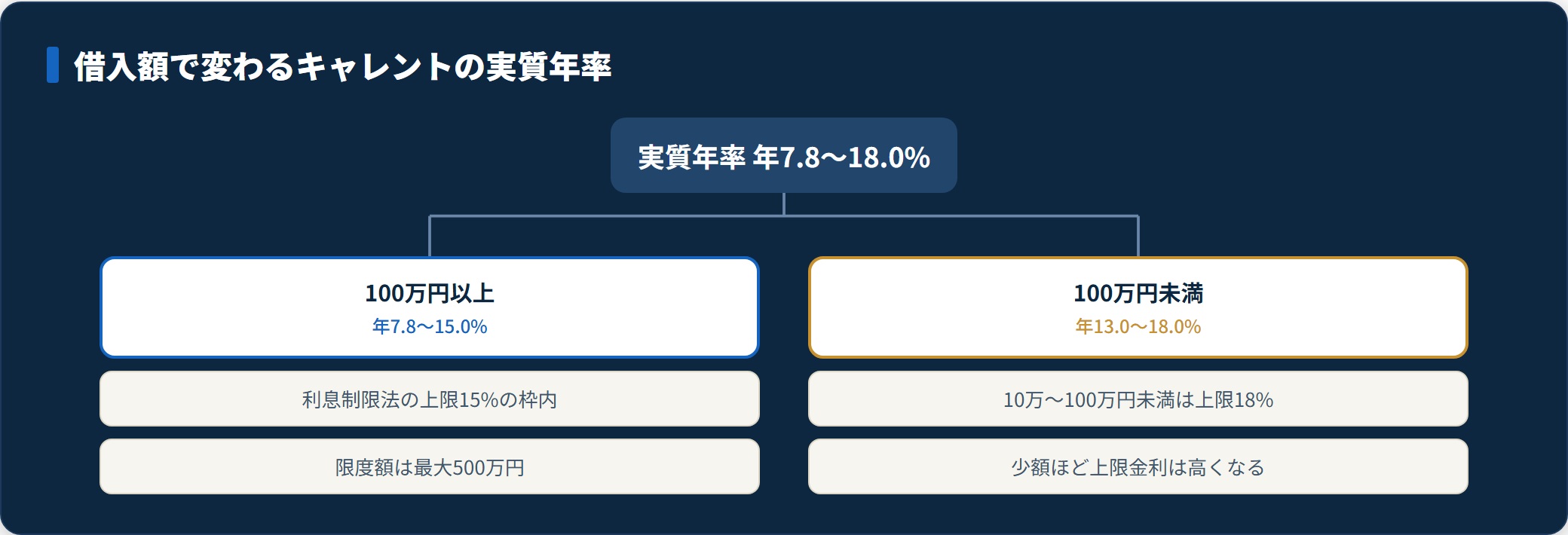 キャレントの金利が100万円以上7.8〜15.0%、100万円未満13.0〜18.0%に分かれることを示す分類図。