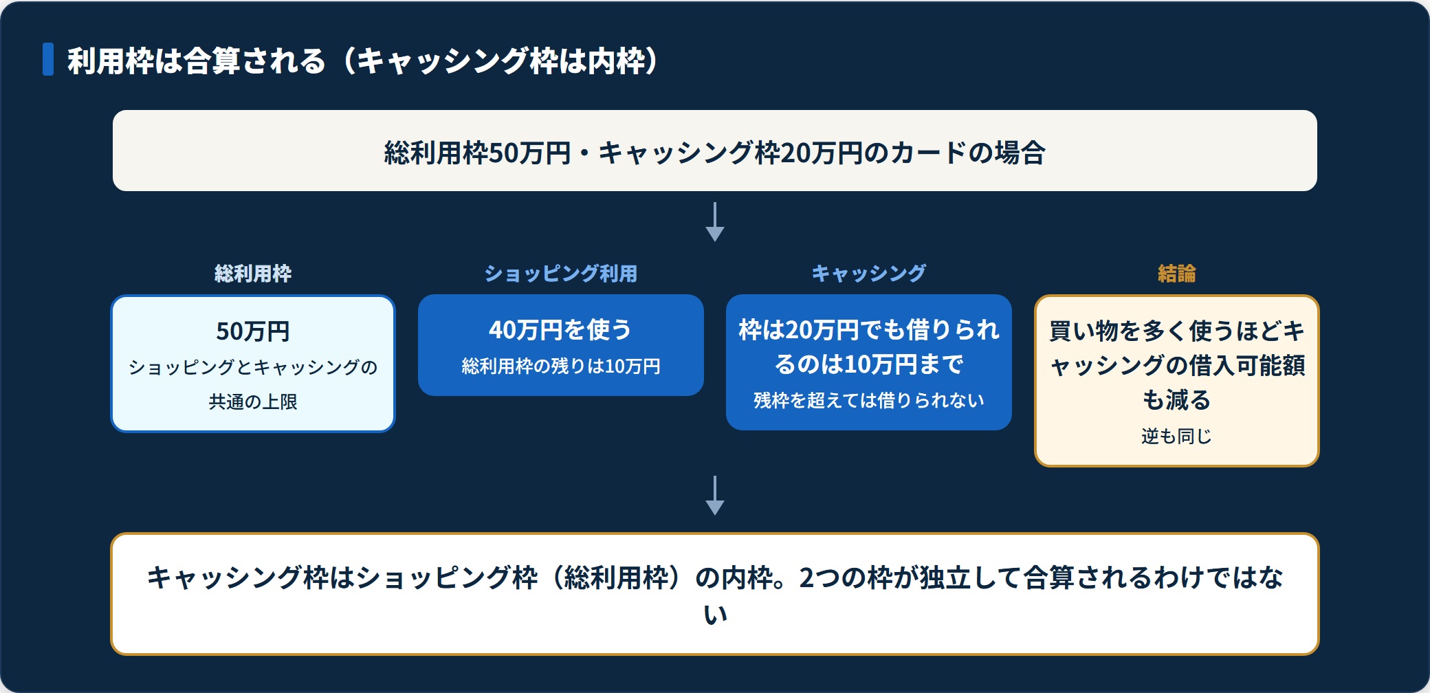 総利用枠50万円でショッピング40万円を使うとキャッシング枠20万円でも借りられるのは10万円までになる、利用枠合算の仕組みを示す図。
