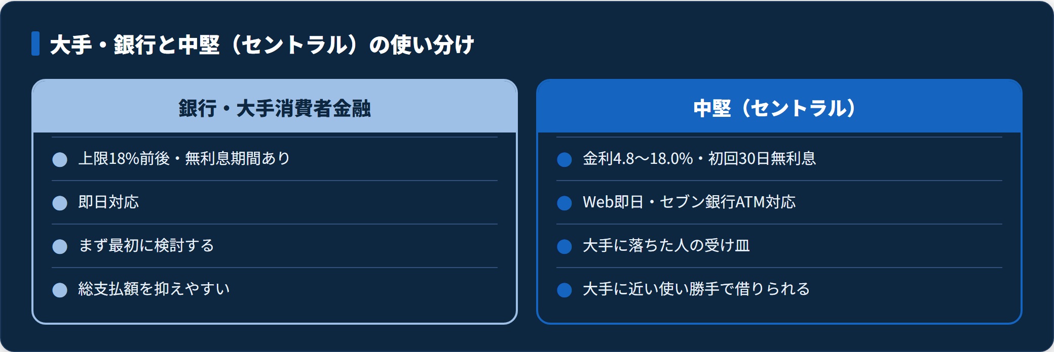 大手・銀行と中堅セントラルの条件を比較した図。