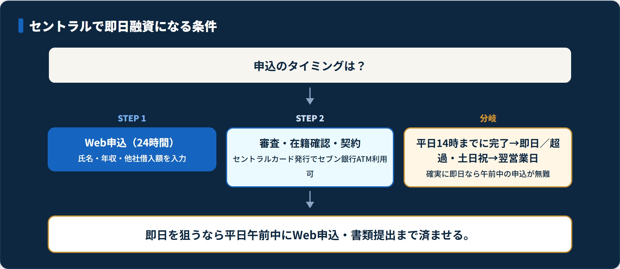 セントラルで即日融資を受けるための申込タイミングの図。