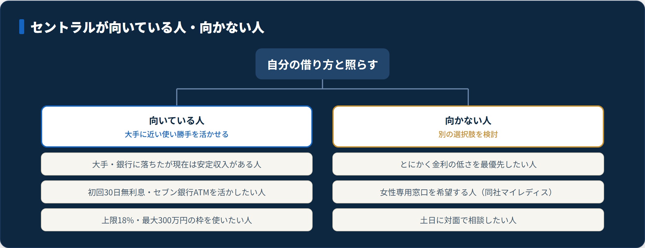 セントラルが向いている人と向かない人を分類した図。