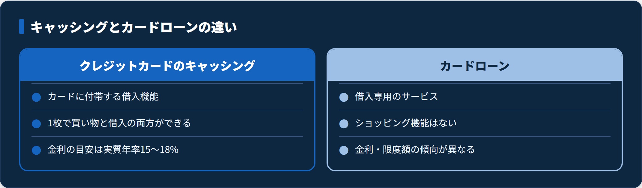 クレジットカードのキャッシングとカードローンの違いを比較した図