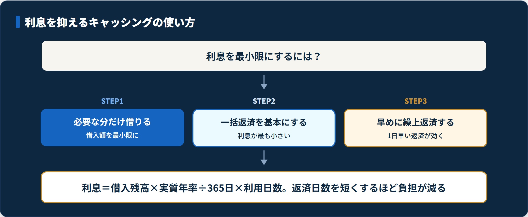 キャッシングの利息を抑える3ステップを示したフロー図