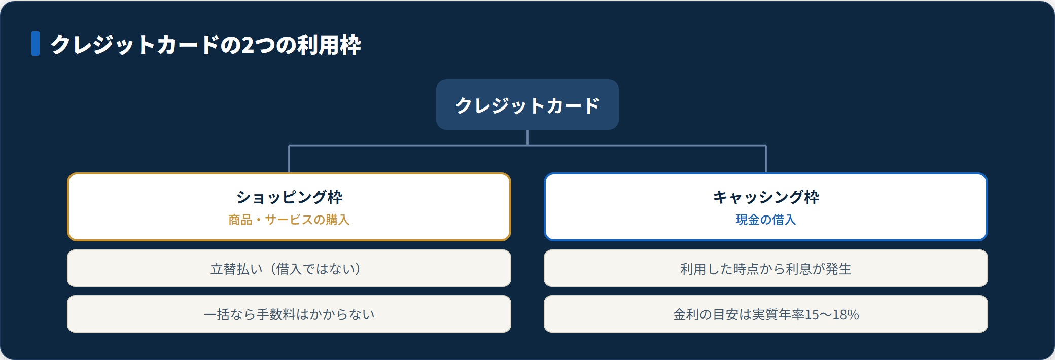クレジットカードの利用枠をショッピング枠とキャッシング枠に分類した図