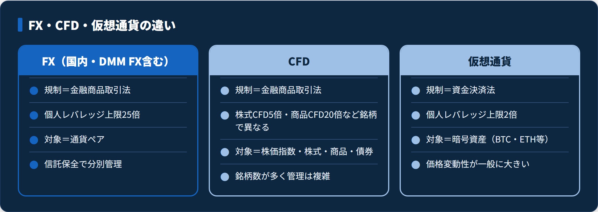 FX・CFD・仮想通貨の規制とレバレッジ上限を比較した図。